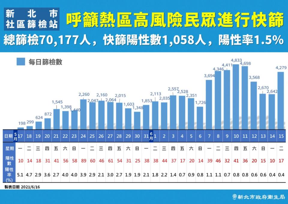 新北市目前總篩檢逾7萬人，快篩陽性數超過千人，其中有66%都是無症狀者。   圖：新北市政府／提供