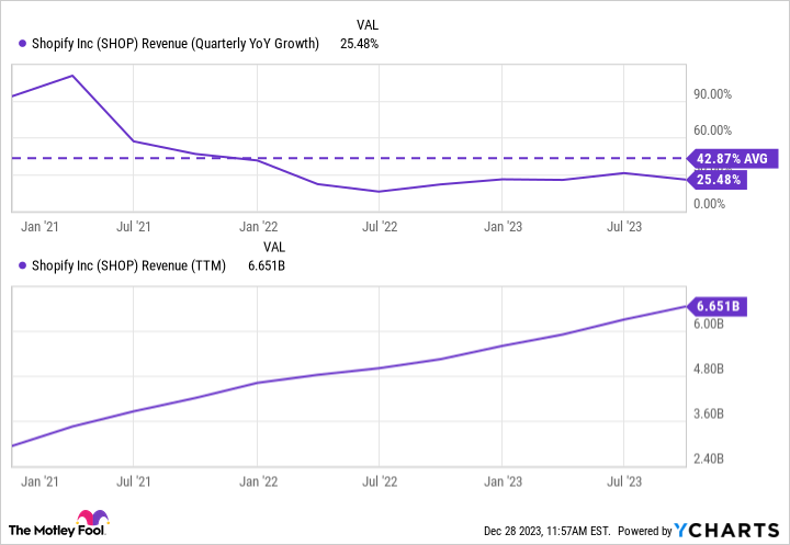 SHOP Revenue (Quarterly YoY Growth) Chart