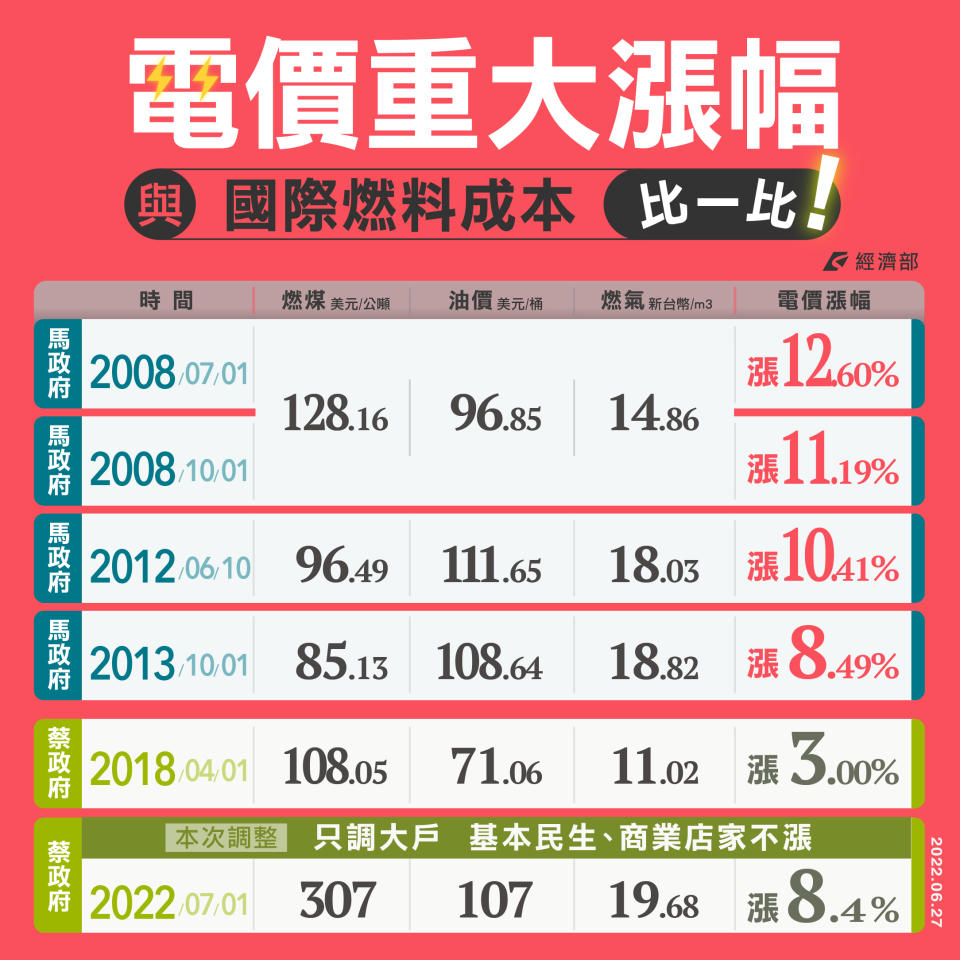 電價重大漲幅與國際燃料成本比較。圖／經濟部提供