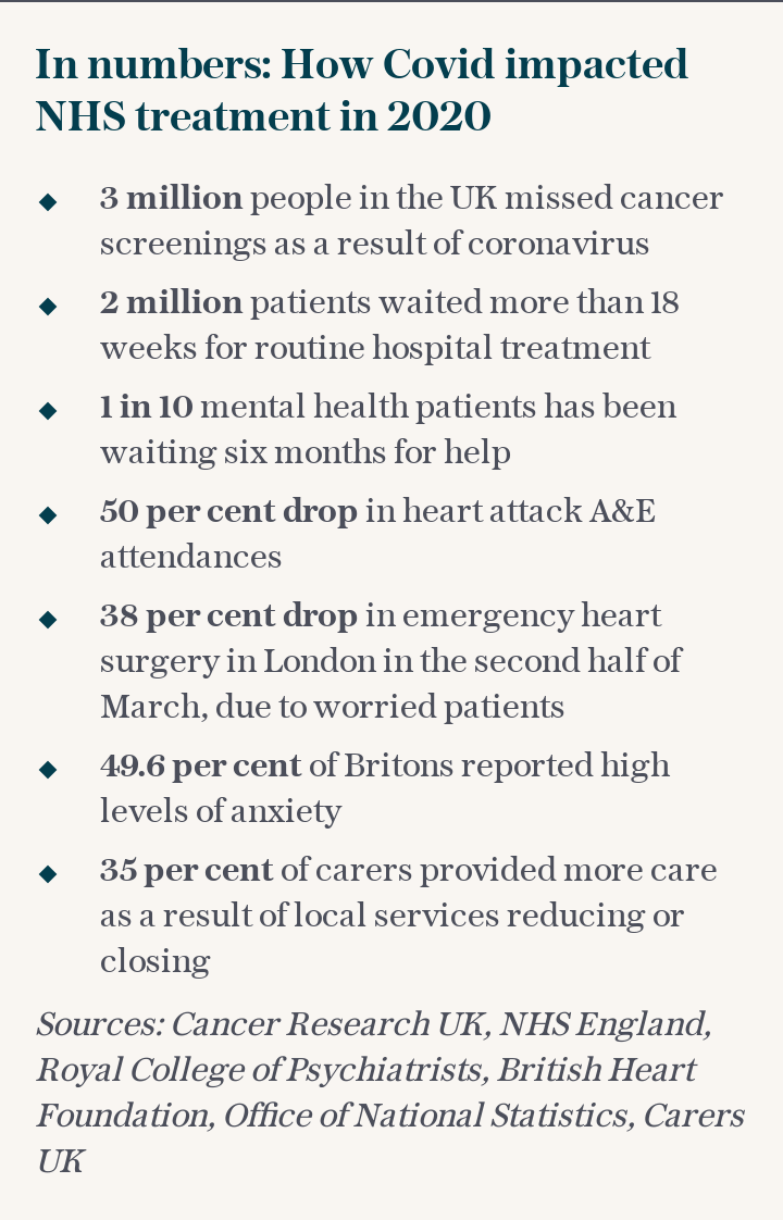 In numbers: how Covid-19 has impacted NHS treatment in 2020