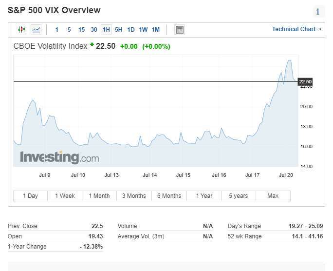 標普500 VIX(圖表取自investing.com)