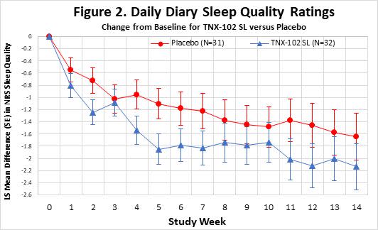 Daily Diary Sleep Quality Ratings