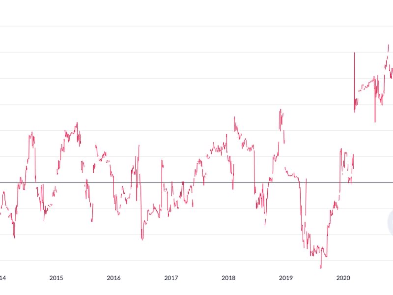 Chart of the three-month correlation between bitcoin and the Standard & Poor’s 500 Index shows how the prices have never moved in tandem to this extent. (Coin Metrics)