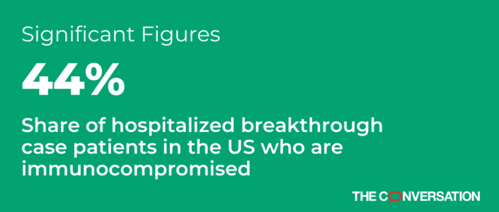 Green background with white text noting that 44% is the share of hospitalized breakthrough case patients in the US who are immunocompromised