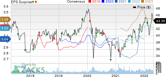 GlaxoSmithKline plc Price, Consensus and EPS Surprise