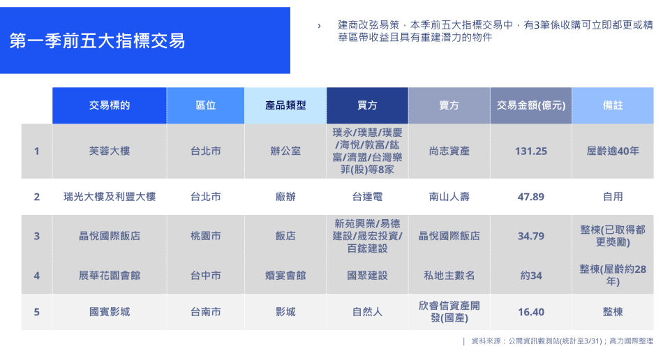 高力國際指出，今年首季前五大指標交易中，有3筆係收購可立即都更或精華區帶收益且具有重建潛力的物件。高力國際提供