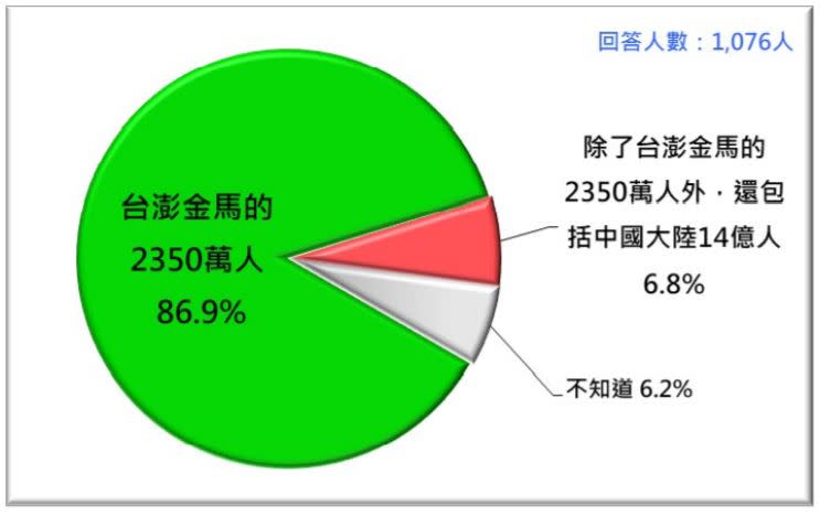 台灣人對中華民國國民的認知（資料來源／台灣民意基金會提供）