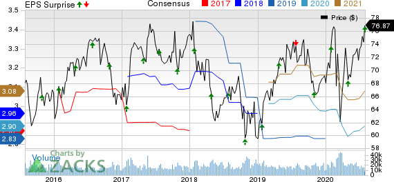 ColgatePalmolive Company Price, Consensus and EPS Surprise