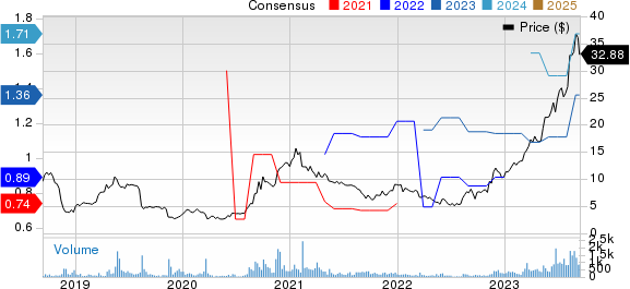 Limbach Holdings, Inc. Price and Consensus