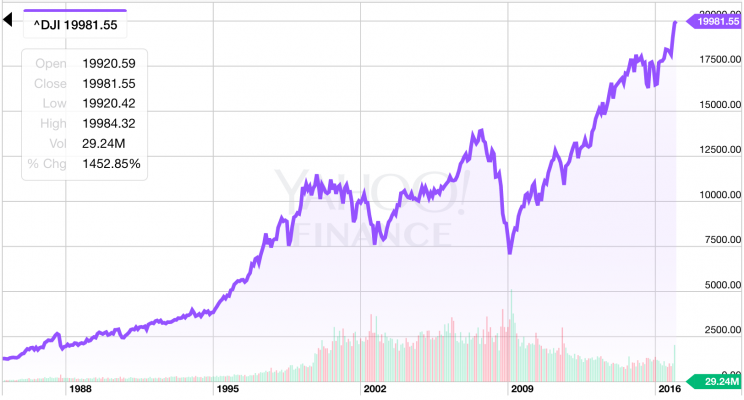 Source: Yahoo Finance