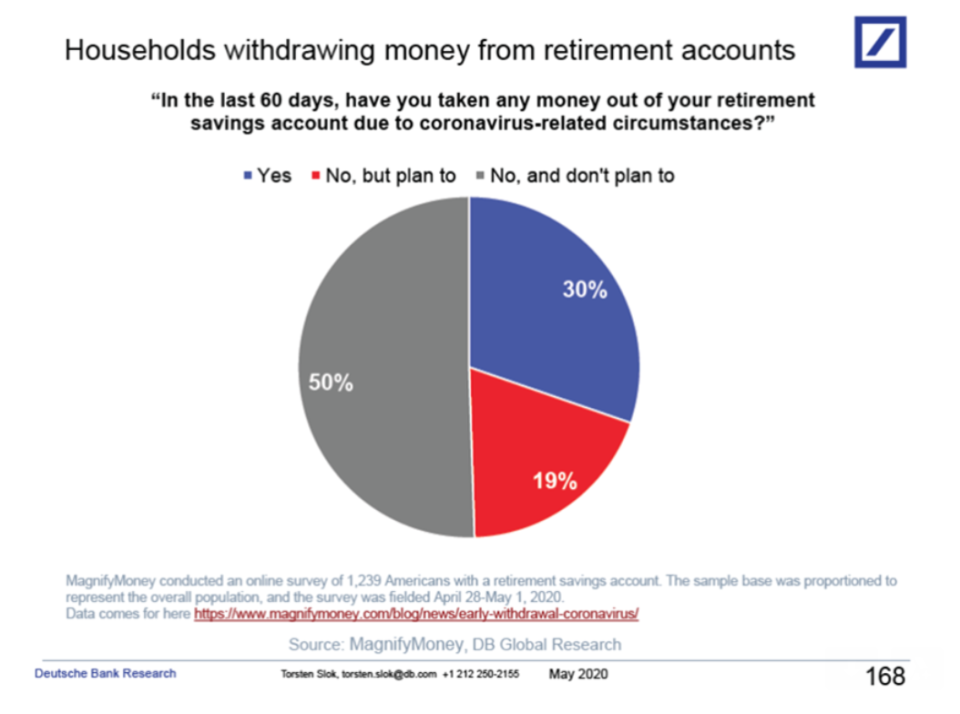 Nearly a third of Americans have taken out money from their retirement accounts. (Source: Torsten Slok)