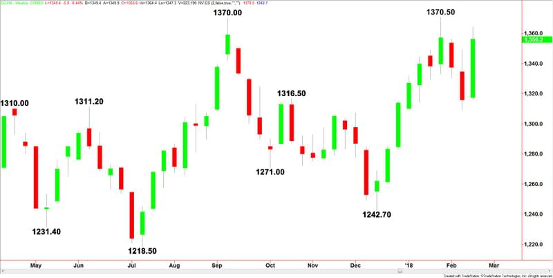 WTI Crude Oil