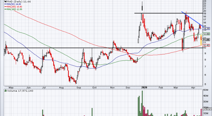 Top Stock Trades for Tomorrow No. 3: Rite Aid (RAD)