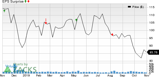 Diamondback Energy, Inc. Price and EPS Surprise