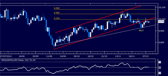 Forex_Analysis_Dollar_Attempts_to_Regain_Momentum_SP_500_Stalling_body_Picture_4.png, Forex Analysis: Dollar Attempts to Regain Momentum, S&P 500 Stalling