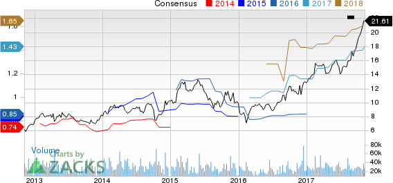 ON Semiconductor Corporation Price and Consensus