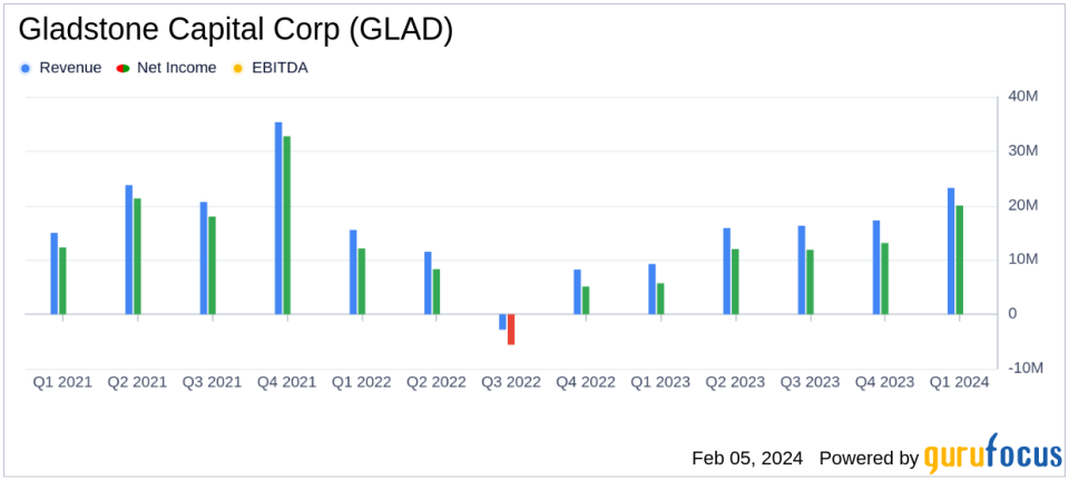 Gladstone Capital Corp Reports Mixed Q1 2024 Financial Results