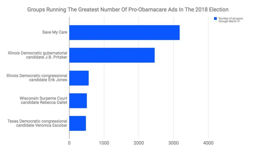 Save My Care has run the most ad spots in favor of Obamacare this cycle. (Photo: Kantar Media/CMAG data for HuffPost)