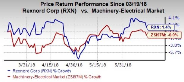 Rexnord (RXN) is poised to gain from organic business opportunities and acquired assets in its Water Management, and Process & Motion Control segments. High costs are concerning.