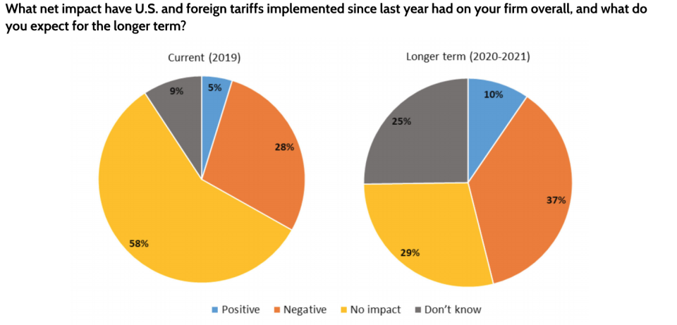 The Federal Reserve Bank of Dallas asked "What net impact have U.S. and foreign tariffs implemented since last year had on your firm overall, and what do you expect for the longer term?