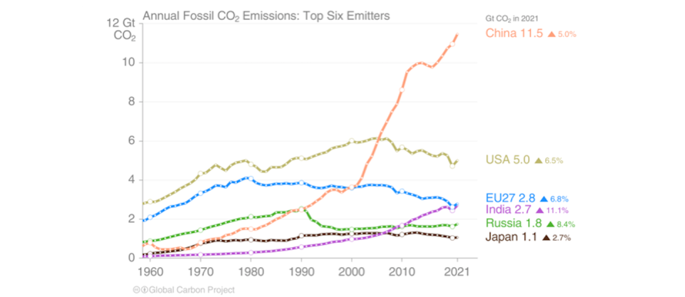 Principales emisores de CO₂. <a href="https://essd.copernicus.org/articles/14/4811/2022/" rel="nofollow noopener" target="_blank" data-ylk="slk:Global Carbon Project (2022);elm:context_link;itc:0;sec:content-canvas" class="link ">Global Carbon Project (2022)</a>, <a href="http://creativecommons.org/licenses/by/4.0/" rel="nofollow noopener" target="_blank" data-ylk="slk:CC BY;elm:context_link;itc:0;sec:content-canvas" class="link ">CC BY</a>