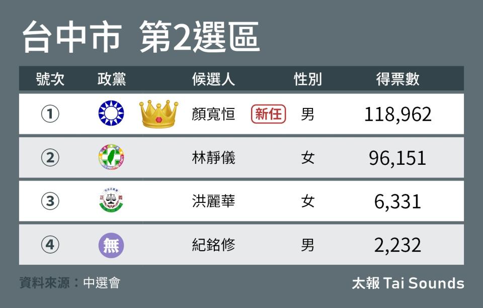 台中市立委第二選區開票結果。《太報》繪製