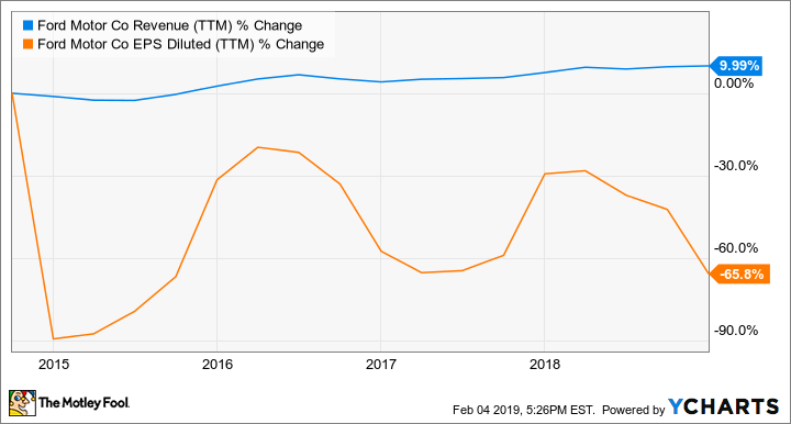 F Revenue (TTM) Chart