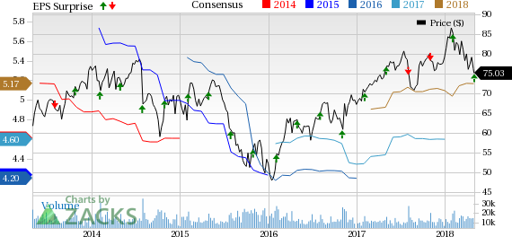 Eaton's (ETN) first-quarter earnings per share are better than expectations due to strong organic sales and the company also revises 2018 earnings guidance upward.