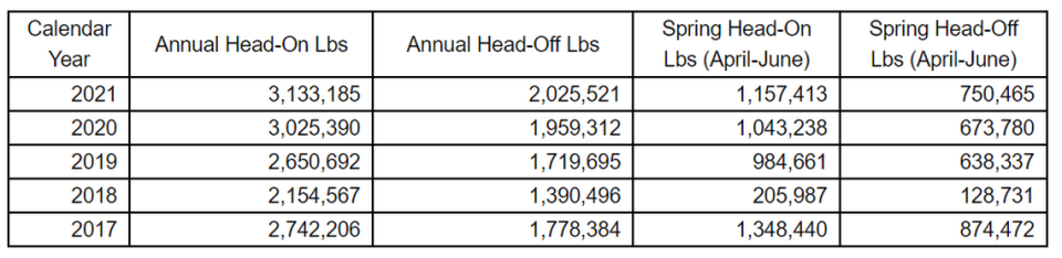 The head-on numbers are the total harvest. The head-off figures are part of the head-on totals. There are markets for both head-on and head-off shrimp.