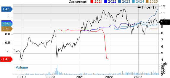 TransAlta Corporation Price and Consensus