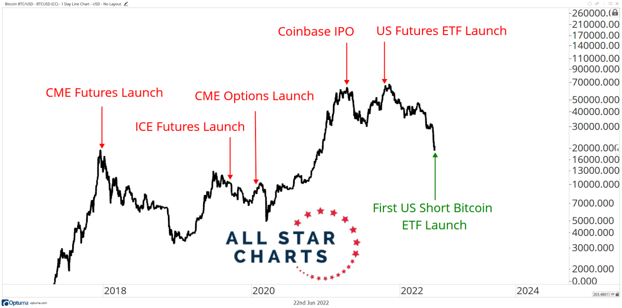 New bitcoin derivatives tend to top-tick the market