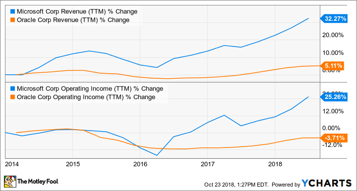 MSFT Revenue (TTM) Chart