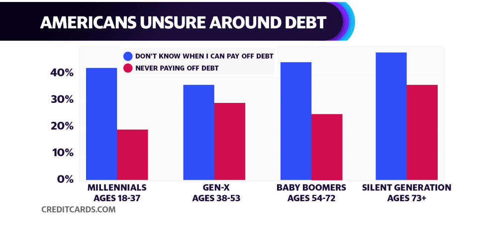 Americans above age 73 are the least optimistic about their outstanding debt, with over 40% of respondents indicating they did not know when they would pay off their debts. 