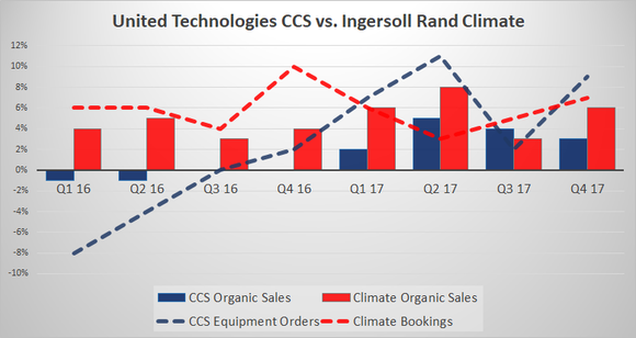 united technologies and ingersoll-rand orders and sales growth in HVA segments