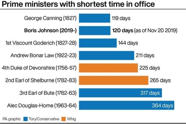 Prime ministers with shortest time in office