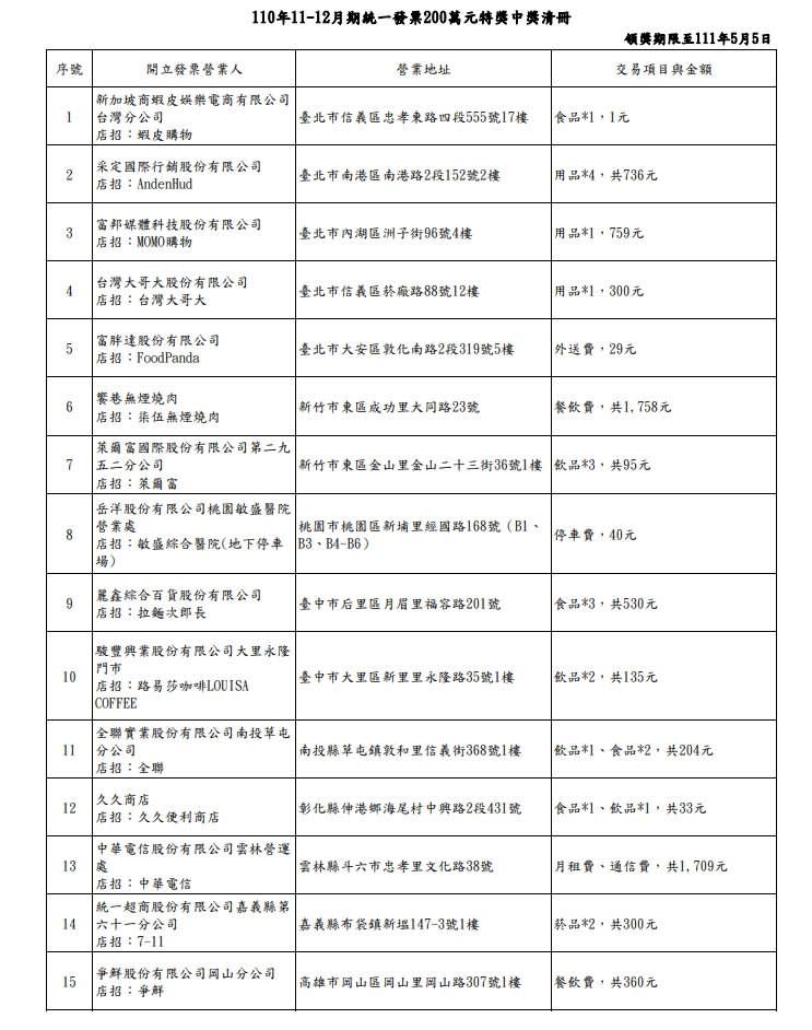 統一發票11、12月中獎完整清冊曝　花「29元訂外送」爽成千萬幸運兒