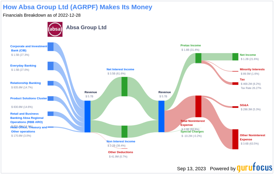 Unraveling Absa Group Ltd's Dividend Performance and Sustainability