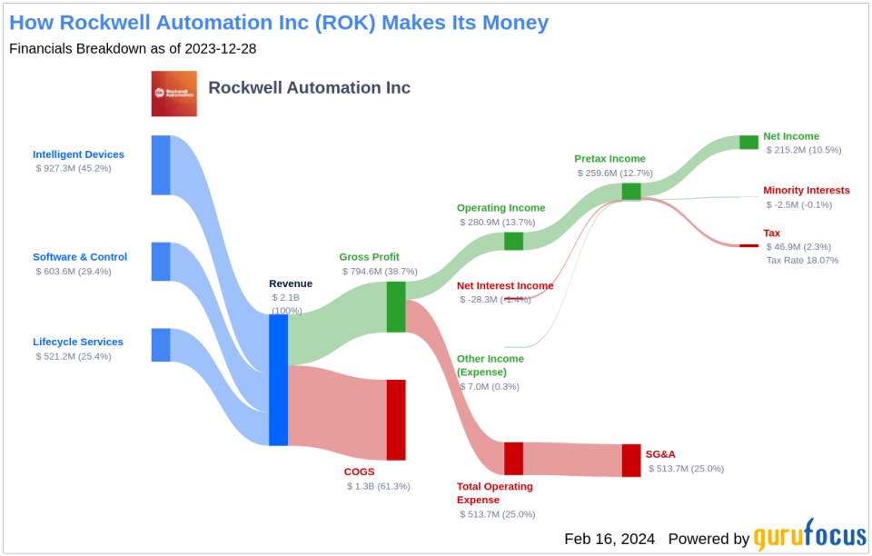 Rockwell Automation Inc's Dividend Analysis