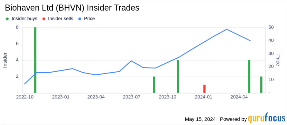 Director Gregory Bailey Acquires 15,000 Shares of Biohaven Ltd (BHVN)