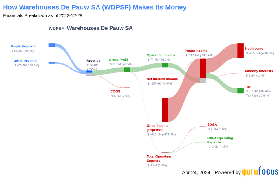 Warehouses De Pauw SA's Dividend Analysis