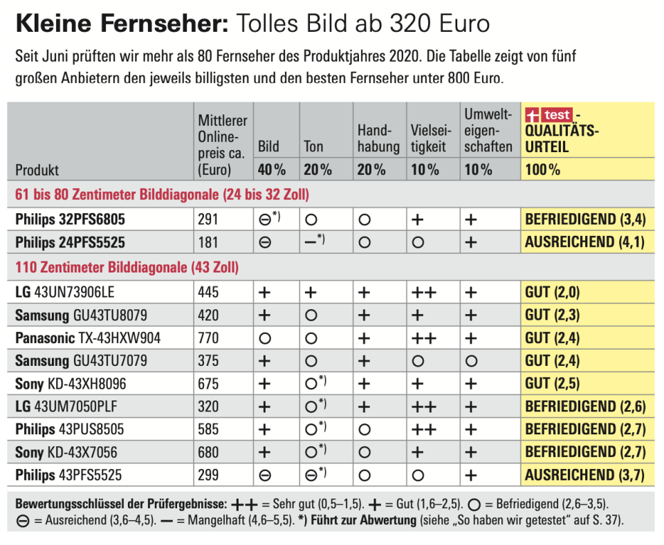 Bild: Stiftung Warentest