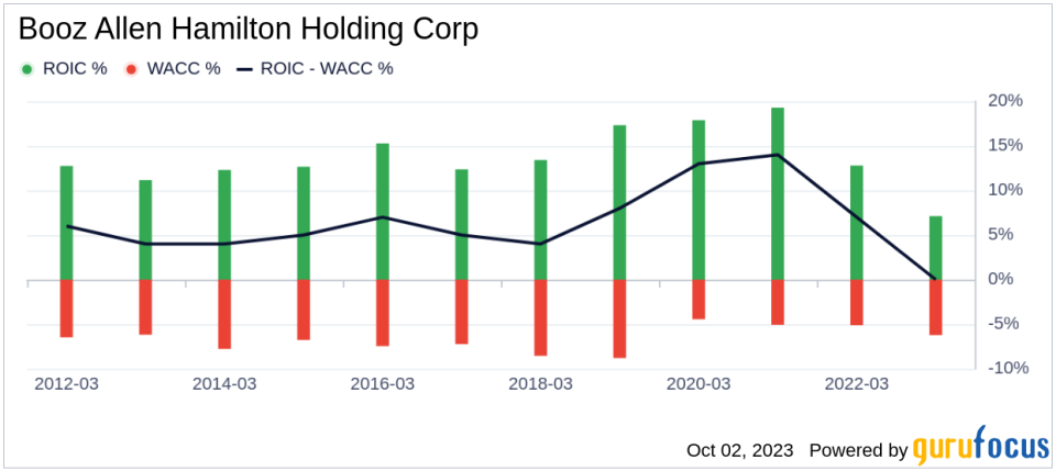 Booz Allen Hamilton Holding (BAH): A Comprehensive Analysis of Its Market Value