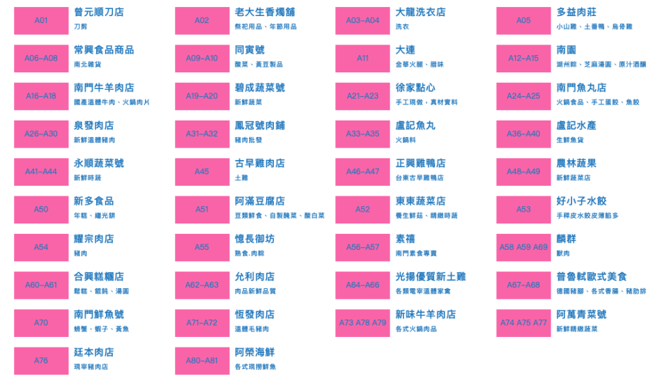 南門市場攤商一覽表。圖片來源：南門市場