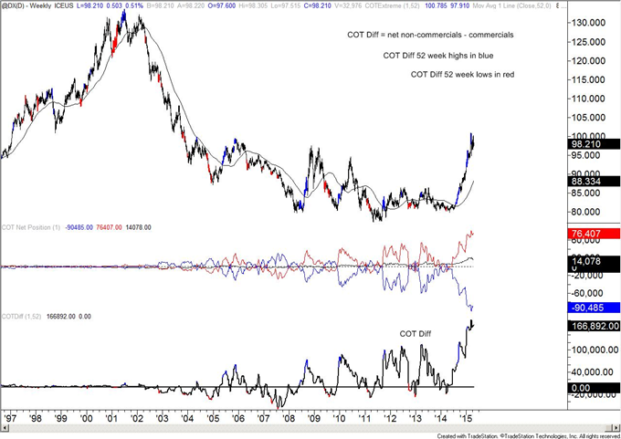 COT-Mexican Peso Large Speculators Flip to Long Position