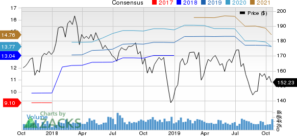 M&T Bank Corporation Price and Consensus