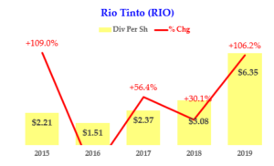 Rio Tinto - Dividend History