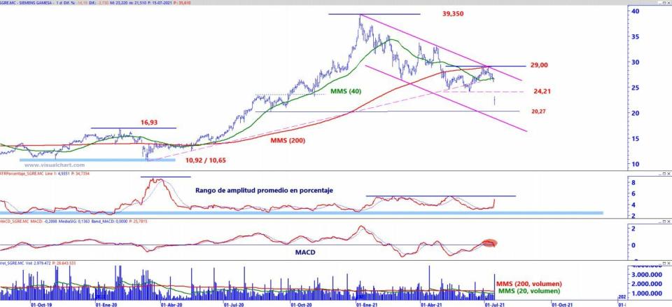 Siemens Gamesa análisis técnico del valor 