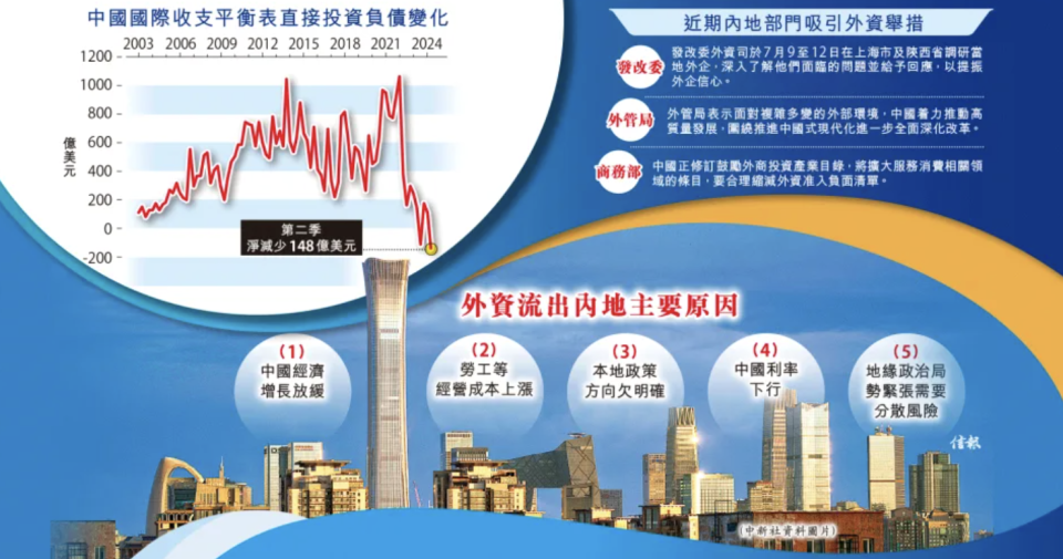 內地外商上季撤離資金破千億