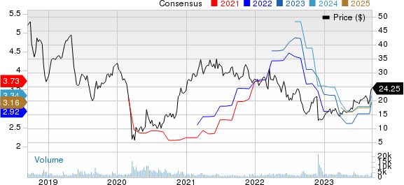 G-III Apparel Group, LTD. Price and Consensus