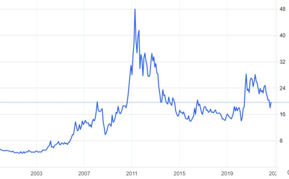 Figure 1: Spot silver prices ($ per Troy ounce) from 2002 to 2022 (Source: Trading Economics)